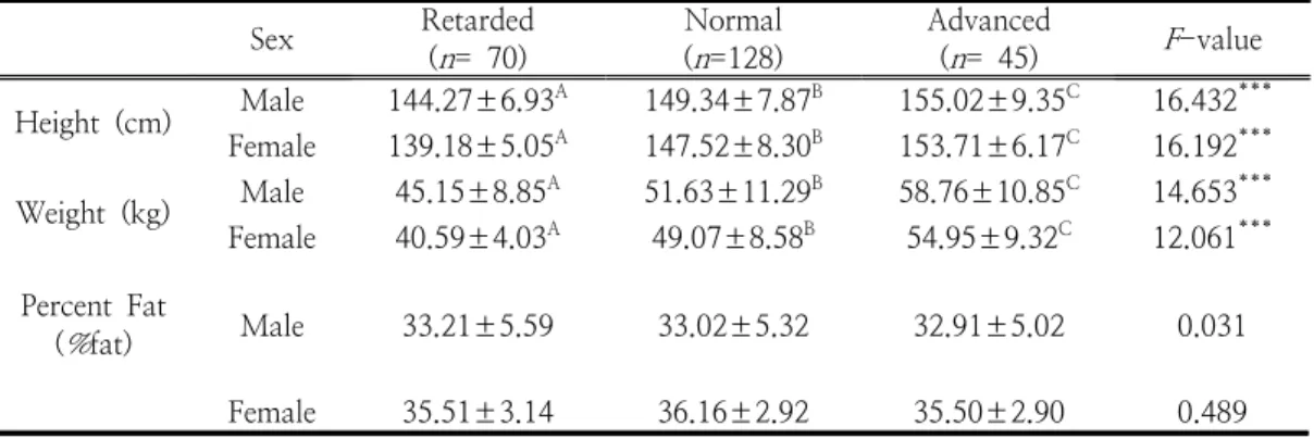 Table  4.  Comparison  of  Physique  According  to  Skeletal  Maturation Sex Retarded ( n =  70) Normal(n =128) Advanced(n=  45) F -value Height  (cm) Male 144.27±6.93 A 149.34±7.87 B 155.02±9.35 C 16.432 *** Female 139.18±5.05 A 147.52±8.30 B 153.71±6.17 