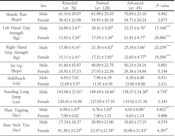 Table  5.  Comparison  of  Physical  Fitness  According  to  Skeletal  Maturation Sex Retarded ( n =  70) Normal(n =  128) Advanced(n=  45) F -value Shuttle  Run (Reps) Male 61.10±29.07 61.98±25.43 70.04±23.10 0.942 Female 38.42±22.98 54.95±20.18 54.71±24.