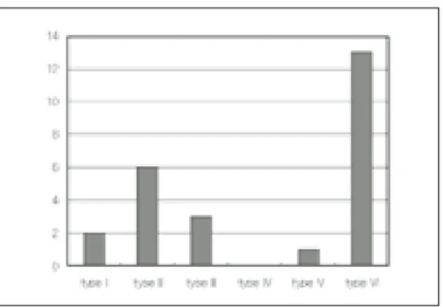 Fig. 2. Distribution condylar fractures according to the classification  of  Spiessl  and  Schroll  (1972) 19) 
