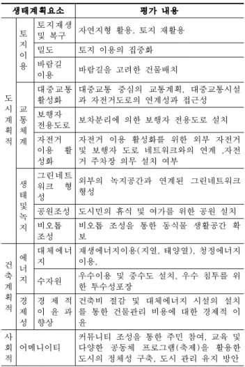 그림 1. 1970년대 슈파이허슈타트 부두와 전경획요소를 도출하여 한국적 특성이 강한 새로운 생태도시모델에 대한 방향을 제시하였다.기존의 연구들은 교외지역의 생태주거단의 계획기법·계획요소·개발특성에 대한 연구 방향을 설정하고 있으며 국외(혹은 국내) 개발된 생태도시의 우수한 사례를 살펴보고 그 장점 혹은 우수한 특징을 분석하고 건축 계획적특징을 살펴본 연구는 그다지 많지 않음을 알 수 있다.이에 본 연구에서는 도심부에 생태환경을 조성하고, 주변의 자연환경