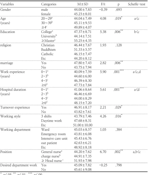 Table  3.    Difference  in  Nursing  performance  of  Subject                                                              (N=132)로  유의한  차이가  있었다(F=6.70,  p<.01)(Table 3)