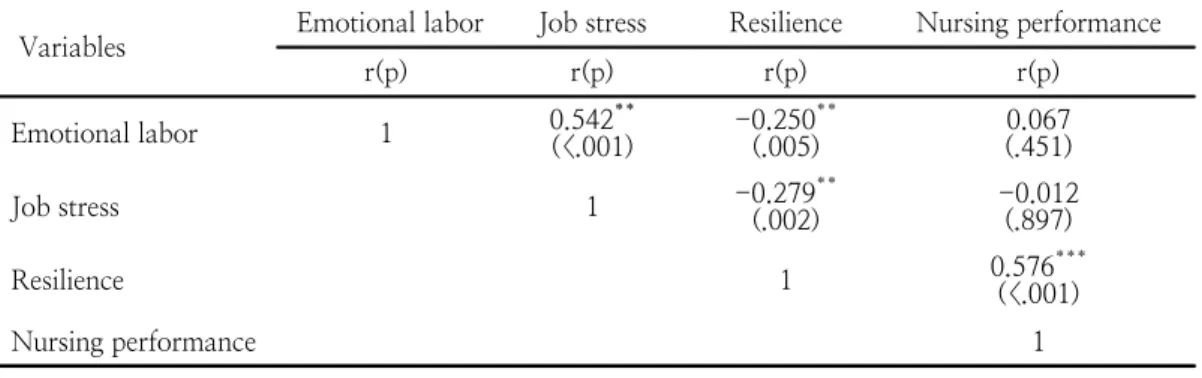 Table  4.  Correlation  among  Emotional  labor,  Job  stress,  Resilience  and  Nursing  performance    (N=132) 무경험이  능숙하여  업무에  대한  만족과  보람을 느끼고  심리적으로  안정된  상태에서  간호업무에 적극적이고  활발하게  전념한  결과로  간호업무수행의  정도가  높게  나타난  것으로  사료된다[29]