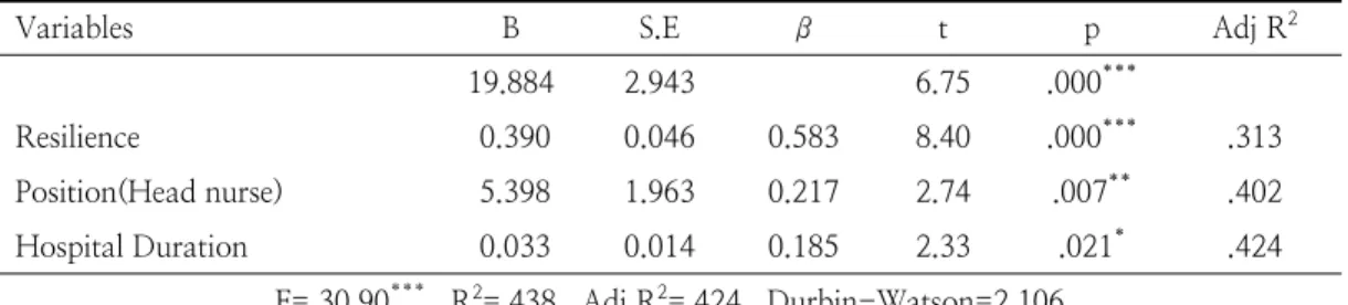 Table  5.  Factors  Affecting  on  Nursing  performance                          　            　                            (N=132)의  결과를  지지하였다