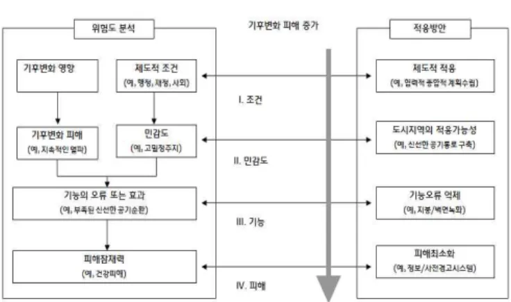 그림 4. 환경영향평가와 기후변화 적응개념 비교(NRW 2011) 도시지역의 폭염, 홍수, 가뭄 등의 피해는 기후변화 영 향뿐만 아니라 제도, 계획체계, 생활습관 등의 간접적인 요소와 불투수토양의 비율, 인구밀도, 공간구조 등 직접 적인 요소 등의 수많은 요소들이 상호 연결되어 나타난 다