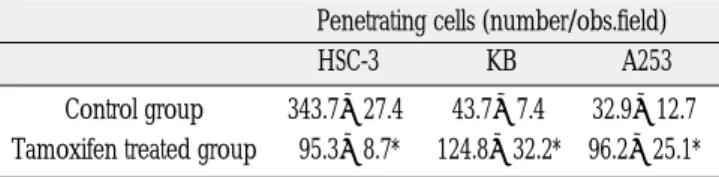 Table 2. The effect of tamoxifen on the in vitro invasion