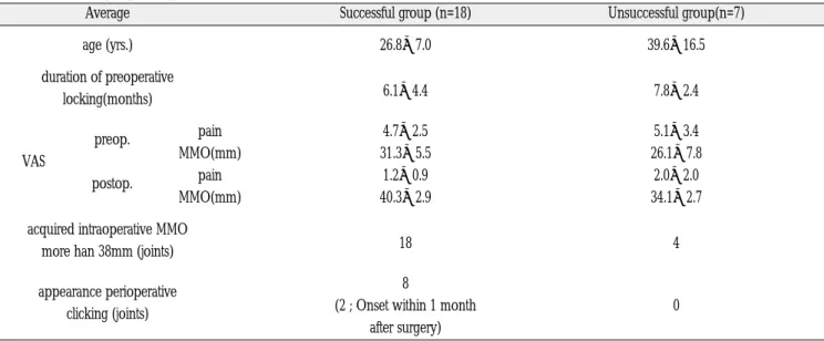 Table 1. Analysis of predictors