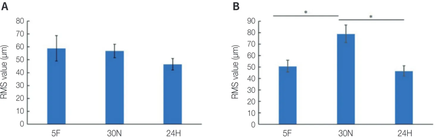 Fig. 4.  Relative cell viability of each group. The columns connect- connect-ed by the black lines showconnect-ed statistically significant differences  (* P &lt; .05)