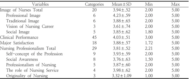 Table  2.  Degree  of  Image  of  Nurses,  Clinical  Performance,  Major  Satisfaction  and  Nursing  Professionalism                                                                                                                            (N=303)