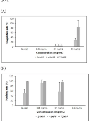 Fig.  1.  Coagulation  rate  (A),  Hatching  rate  (B)  were  measured  by  Zebrafish  toxicity
