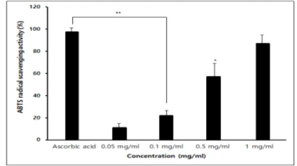 Fig. 5. FRAP  assay(O.D  595nm)  of  SP  (spirulina  water  extract)  under  various  cutivation,  and  values  represent  the  means  ±  SD  of  three  independent  experiments  performed  in  duplicate