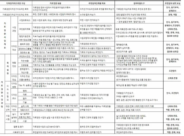 표 8. 주민참여 가로환경 디자인가이드라인 구성 사례 비교를 통한 물리적 평가 위주의 지침만 제공하고 있어 주민이 참여하여 지속가능한 경관을 구축하는 모범 적인 사업의 실행에는 전혀 도움이 되지 않고 있는 실정 이다