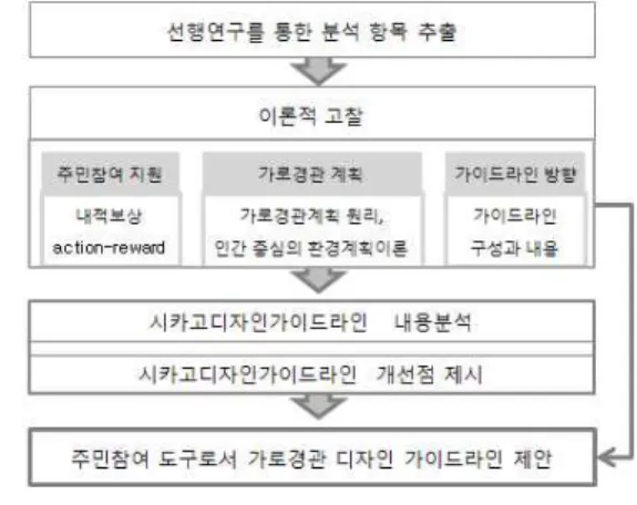 그림 1. 연구의 흐름도모색되고 있다.실제로 정부에서는 2006년부터 시작된 살고 싶은 도시·마을 만들기의 다양한 사업에서 주민이 주도하고 지자체와 정부가 지원하는 한국형 도시정비사업의 시도를 모색하였고2)2010년 서울 휴먼타운 계획에서는 주민이 시작단계부터 문제점을 찾아 정비를 실행하는 새로운 모델을제시하였다.3)2011년 마을가꾸기 사업은 휴먼타운 사업과통합되어 기반시설 정비뿐만 아니라 커뮤니티 프로그램을 가미하여 주민스스로 마을공동체 생태계를 만들