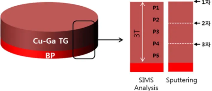 Fig. 1. Structure of Cu-Ga target, and positions of SIMS analysis and Sputtering.