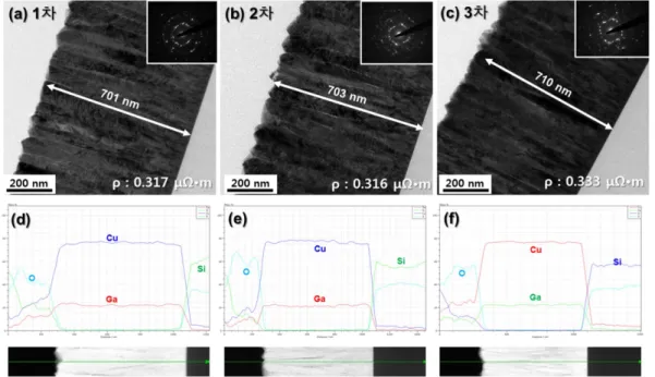 Fig. 5. (a)-(c) SIMS depth profiles of Cu-Ga films.