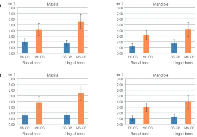Figure 3 shows the parameters estimated immedi- immedi-ately after surgery and 3 months later