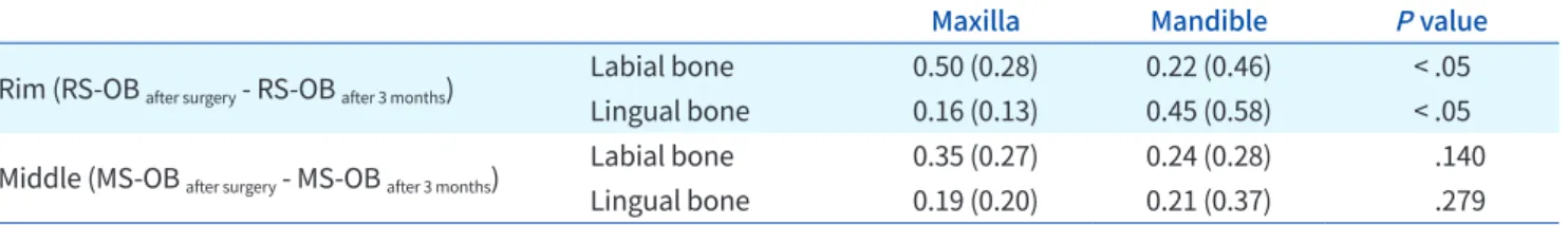 Table 4.  Comparison of the amount of alveolar bone alteration (RS-OB  after surgery  - RS-OB  after 3 months  or MS-OB  after surgery  - MS-