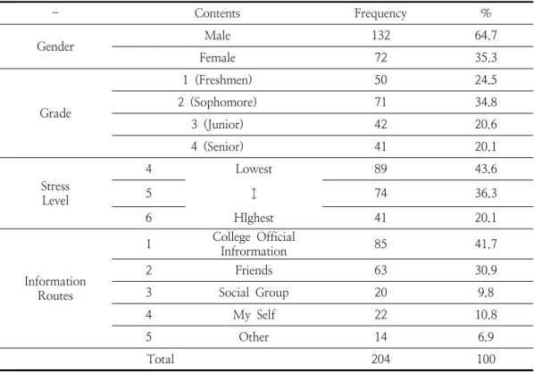 Table  1.  Demographic  Analysis(n=204) - Contents Frequency % Gender Male 132 64.7 Female 72 35.3 Grade 1  (Freshmen) 50 24.52  (Sophomore)7134.8 3  (Junior) 42 20.6 4  (Senior) 41 20.1 Stress Level 4 Lowest 89 43.657436.3 6 HIghest 41 20.1 Information Ro