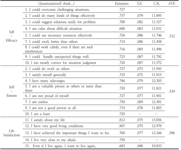 Table  3.  CFA  Results  for  the  Questionaries