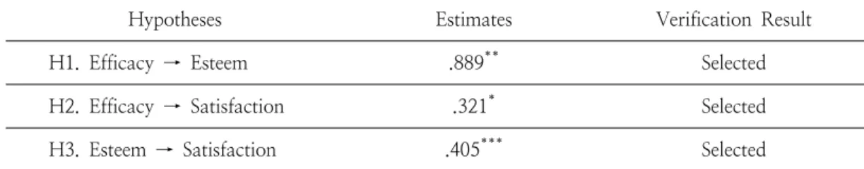 Table  8.  The  Verification  Result  for  Research  Hypotheses