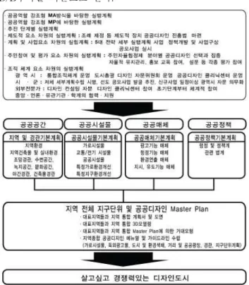 그림 2. 공공역할 강조형 지구단위 Master Plan 실행계획 체계 리해야한다. 건축 및 경관 심의 위원회는 도시 및 건축관련 법률에 근거하되 제출된 도서자료와 질적 심의 자료를 가지고 마스터플랜과 그 모형을 기초로 심의 의결하는 도시관리를 수행하여야 하며, 도시경쟁력 확보를 위한통합 디자인 체계를 운영하여야 한다.공공역할 강조형 지구단위 계획 지정 기준으로는 지역의 대표성과 상징성, 지역의 토지이용 가치도, 개발의 시급성과 파급효과 사업계획의 적정성