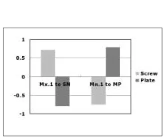 Fig. 1. Positional Changes of Teeth (Total) : P1 vs P2 