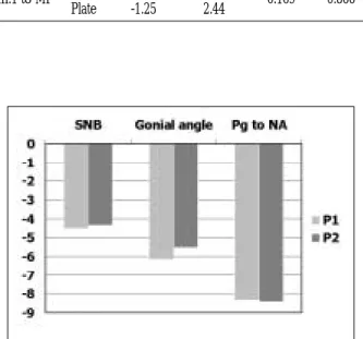 Table 6. Positional Changes of Mandible (Total) : P1 vs P2