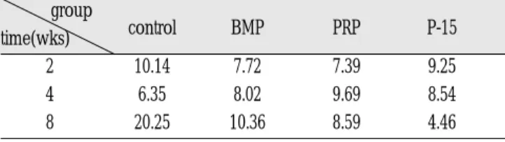 Table 2. Mineral Apposition Rate(㎛/day) group