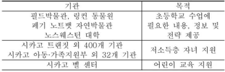 표 4. 치유놀이 가이드 3.3 지역사회 기부 네트워크 시카고 어린이박물관은 지역사회의 기관과의 파트너쉽 뿐만 아니라 지역사회 혹은 주민들의 현금, 현물, 노동 및재능 등 여러 형태의 기부 및 후원을 통해 어린이박물관의 전시실, 전시품 등을 지속적으로 추가함으로써 박물관의 발전에 기여하고 있으며 이를 활용한 워크샵 및 프로그램들을 제공하고 있다