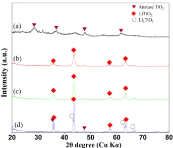Fig. 4. FE-SEM images of 10 wt%Li-TiO 2  composite powders; (a) as-received, (b) 450 o C, (c) 600 o C and 750 o C.