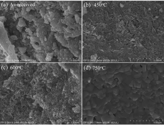 Fig. 5. FE-SEM images of 20 wt%Li-TiO 2  composite powders; (a) as-received, (b) 450 o C, (c) 600 o C and 750 o C.