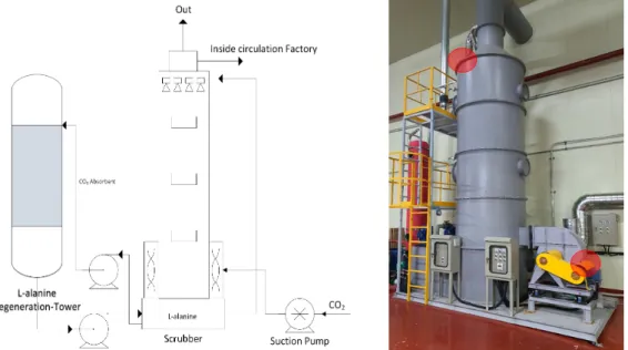 Fig.  1.  Absorption  and  regeneration  reaction  by  amino  acid  additives.