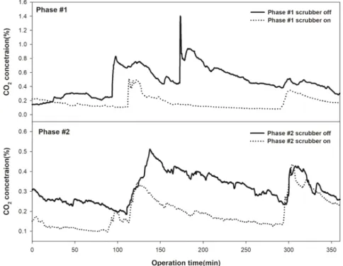 Fig.  9.  CO 2   concentration  of  Phase  #1  and  #2  according  to  scrubber  on/off.