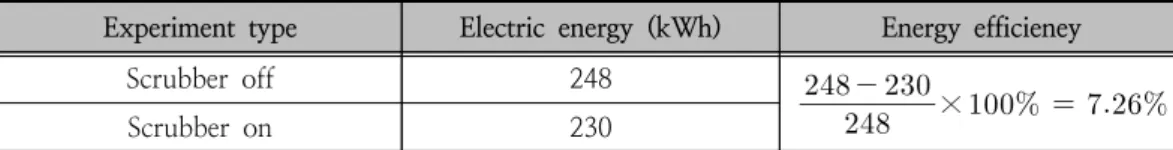 Table  2.  Results  of  electric  energy  according  to  scrubber  operation