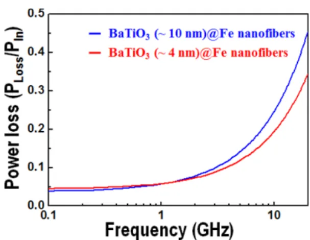 Fig. 6. The electromagnetic wave absorption capabilities of the BaTiO 3 @Fe nanofibers with a different shell thickness.