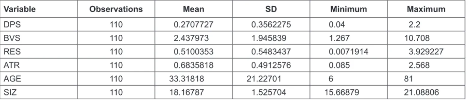 Table 2 shows the descriptive statistics for all variables.  The mean value of DPS is 0.2707727 JOD