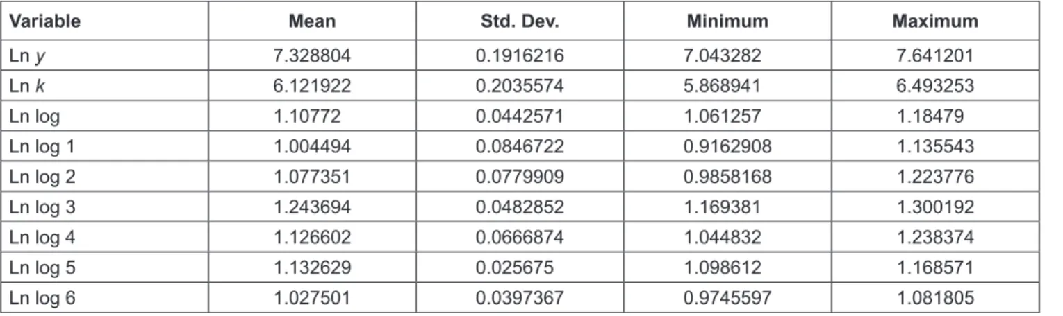 Table 2 represents the descriptive statistics of Vietnam’s  logistics index in the period from 2007 to 2019.