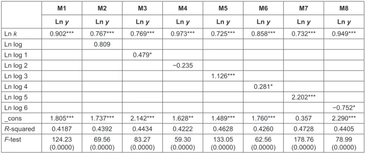 Table 3: Regression Results with Ordinary Least Squares