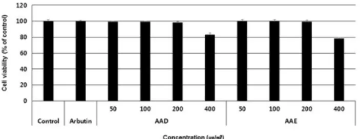 Fig.  1.  Cell  viability  effect  of  seomaeyakssuk  extracts  from  DW  (AAD)  and                                      80%  EtOH  (AAE)  on  cell  viability  in  B16F10  cells.