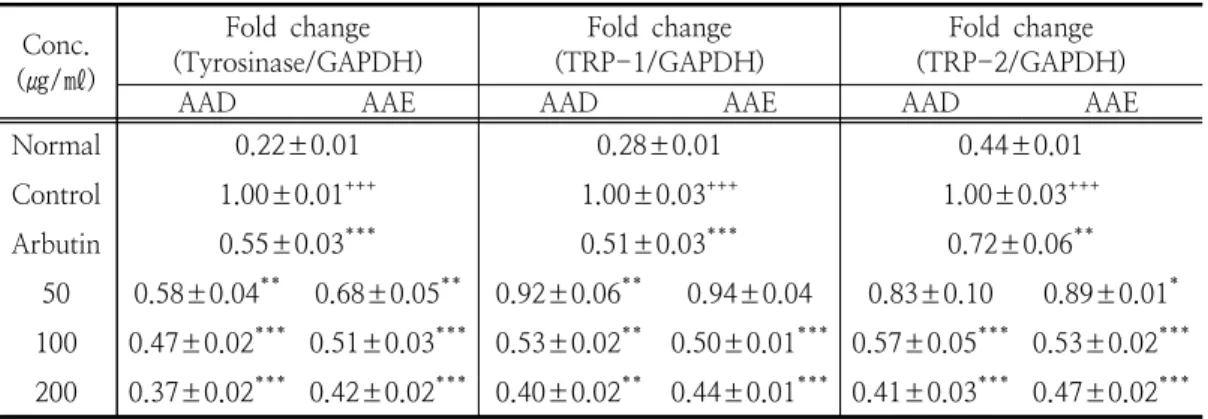 Table  2.  Effect  of  AAD  and  AAE  on  tyrosinase,  TRP-1  and  TRP-2  mRNA  Expression Level  in  B16F10  Cells Conc