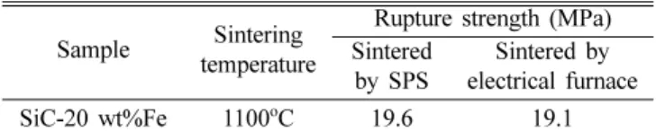 Table 4. The result of XRF-WDS analysis with briquetting processing (BP)  BP/time