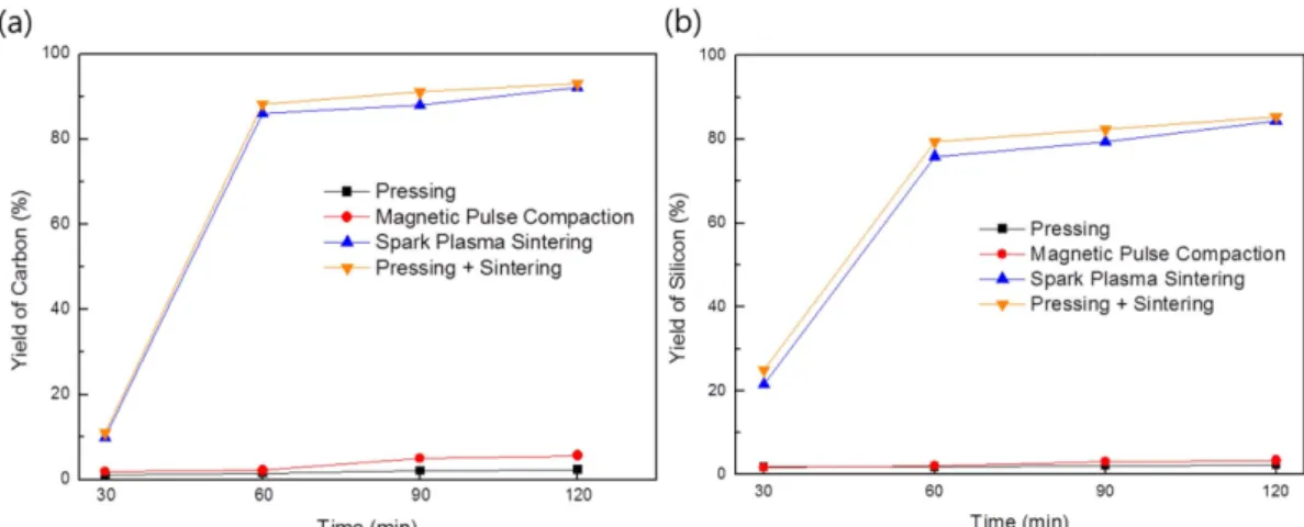 Fig. 5. The diagram showing the yield change of carbon and silicon element with briquetting processing.