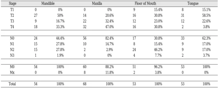 Table 1. Age &amp; Sex Distribution