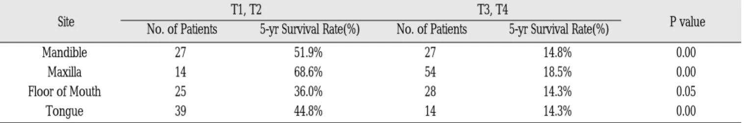 Table 4. Survival Rate According to Tumor Size
