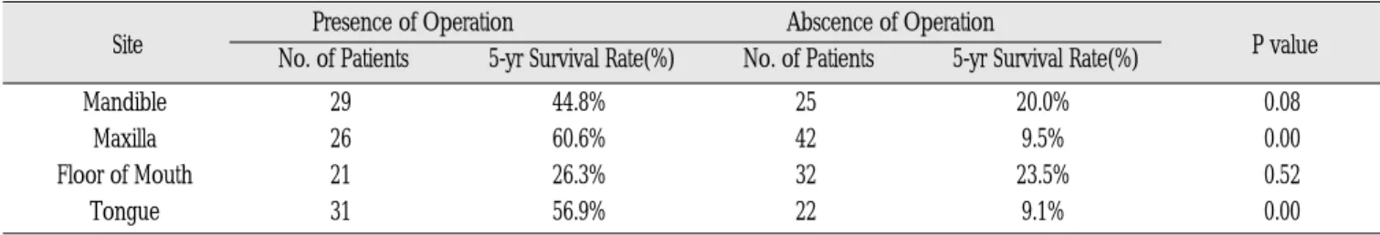 Table 8. Survival Rate According toTreatment Method at Advanced Stage