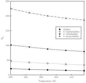 Fig.  1.  Plots  of  K s   versus  temperature  for  the  solubilization  of  4-alkylanilines  by  TTAB  in  water  at  various  temperatures.