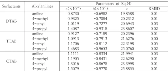 Table 2. The  values  of  least  square  parmeters  of  Eq.(4)  and  RMSD  (root  mean  square  deviation)  for  the  solubilization  of  4-alkylanilines  by  cationic  surfactants(DTAB,  TTAB,  and  CTAB) 은  DTAB용액에서는  약  1.8배,  TTAB에서는  약  2.3배,  CTAB에서는