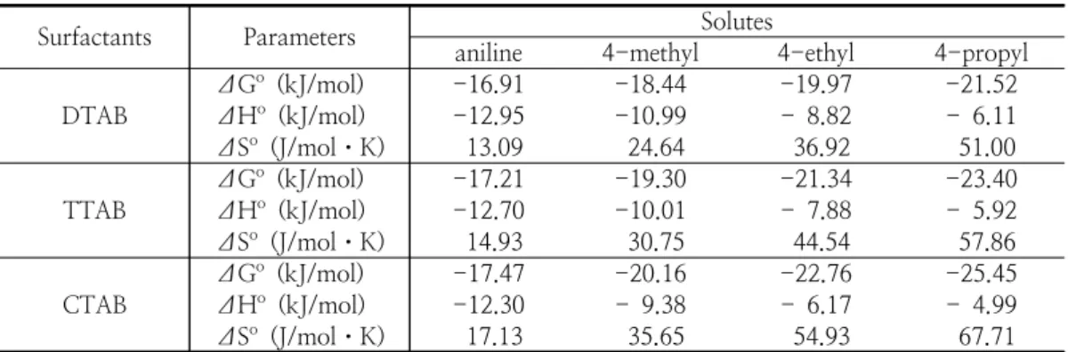 Fig.  3.  Plots  of  ΔG o   values  against  the  carbon  numbers  at  the  alkyl  groups  of  surfactants  for  the  solubilization  of  4-alkylanilines  by  the  cationic  surfac-  tants  in  water  at  302  K  (the  slope  for  aniline  is  –0.14,  4-me