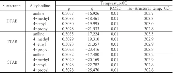 Table  5.  The  values  of  least  square  parmeters  of  Eq.(8),  RMSD,  and  iso-structural  temperatures  for  the  solubilization  of  4-alkylanilines  by  cationic  surfactants