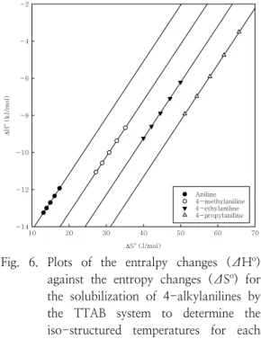 Fig.  6.  Plots  of  the  entralpy  changes  (ΔH o ) against  the  entropy  changes  (ΔS o )  for  the  solubilization  of  4-alkylanilines  by  the  TTAB  system  to  determine  the  iso-structured  temperatures  for  each  system