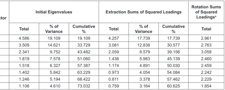 Table 2: Total Variance Explained